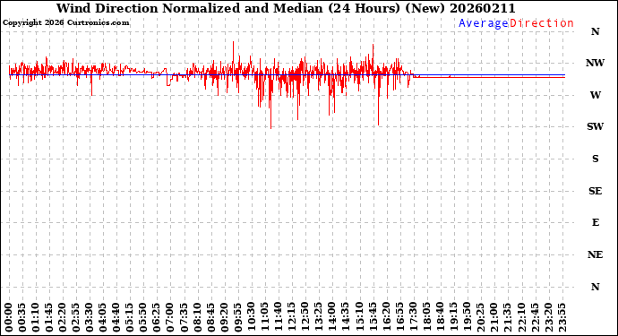 Milwaukee Weather Wind Direction<br>Normalized and Median<br>(24 Hours) (New)