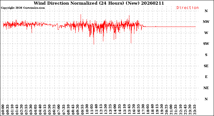 Milwaukee Weather Wind Direction<br>Normalized<br>(24 Hours) (New)
