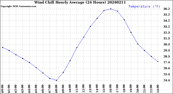 Milwaukee Weather Wind Chill<br>Hourly Average<br>(24 Hours)