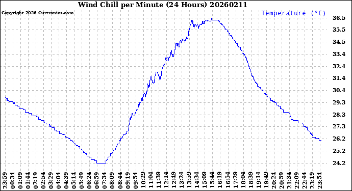 Milwaukee Weather Wind Chill<br>per Minute<br>(24 Hours)