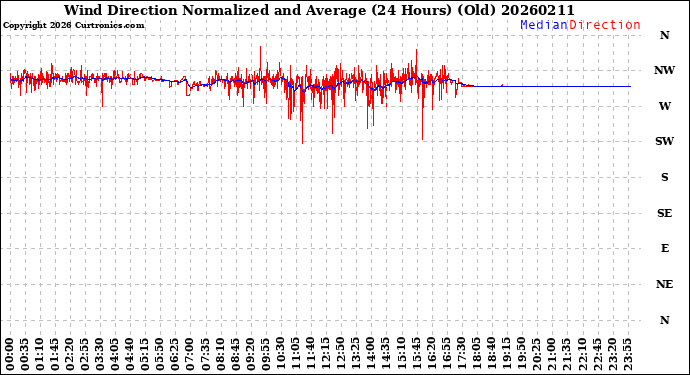 Milwaukee Weather Wind Direction<br>Normalized and Average<br>(24 Hours) (Old)