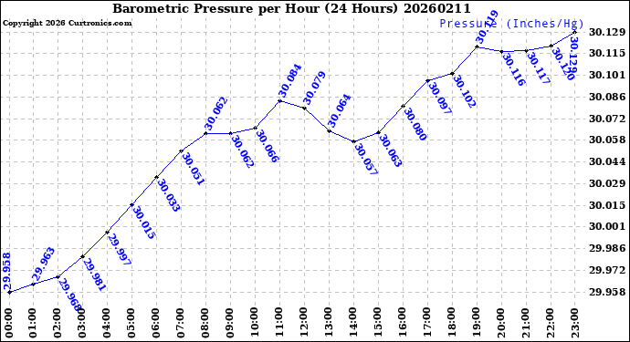 Milwaukee Weather Barometric Pressure<br>per Hour<br>(24 Hours)
