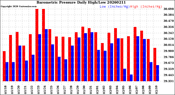 Milwaukee Weather Barometric Pressure<br>Daily High/Low