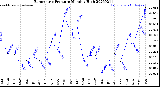 Milwaukee Weather Barometric Pressure<br>Monthly High