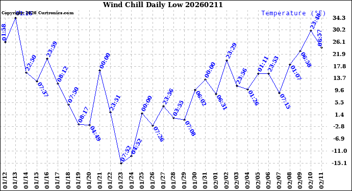 Milwaukee Weather Wind Chill<br>Daily Low