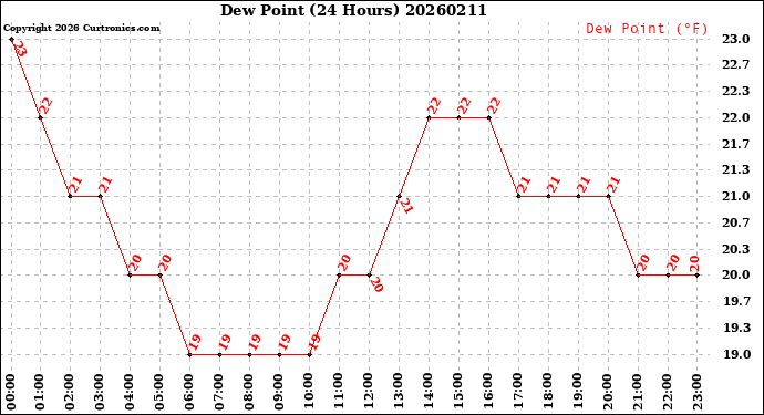Milwaukee Weather Dew Point<br>(24 Hours)