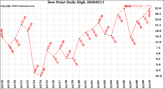 Milwaukee Weather Dew Point<br>Daily High
