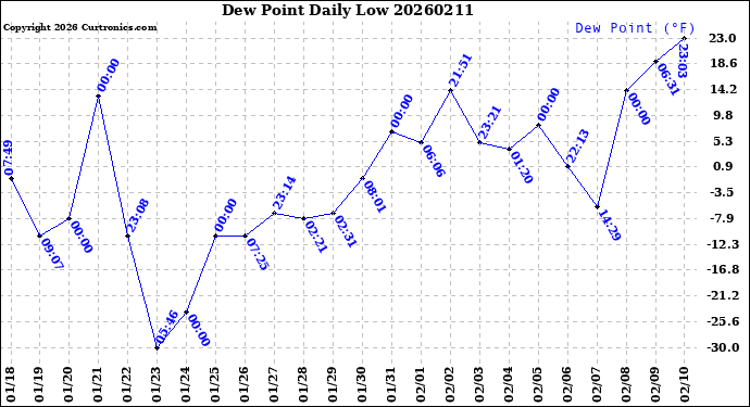 Milwaukee Weather Dew Point<br>Daily Low