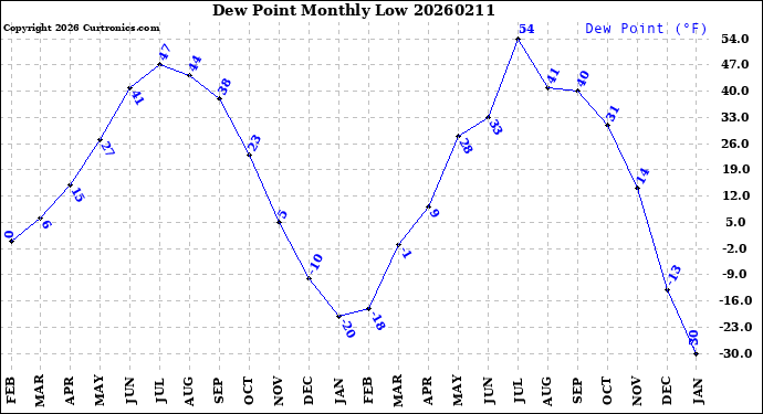 Milwaukee Weather Dew Point<br>Monthly Low