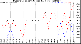 Milwaukee Weather Evapotranspiration<br>vs Rain per Day<br>(Inches)