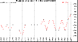 Milwaukee Weather Evapotranspiration<br>per Day (Inches)