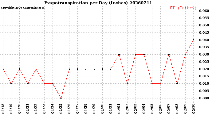 Milwaukee Weather Evapotranspiration<br>per Day (Inches)