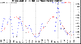 Milwaukee Weather Evapotranspiration<br>vs Rain per Month<br>(Inches)