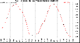 Milwaukee Weather Evapotranspiration<br>per Month (Inches)