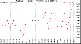 Milwaukee Weather Evapotranspiration<br>per Day (Ozs sq/ft)