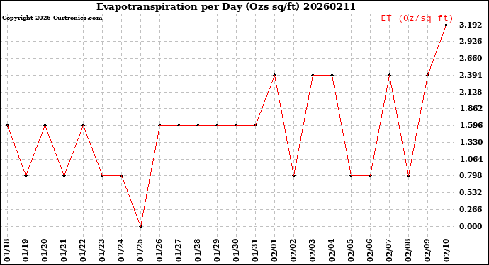 Milwaukee Weather Evapotranspiration<br>per Day (Ozs sq/ft)