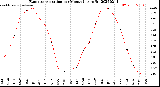 Milwaukee Weather Evapotranspiration<br>per Month (qts sq/ft)
