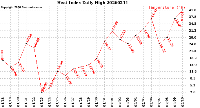 Milwaukee Weather Heat Index<br>Daily High