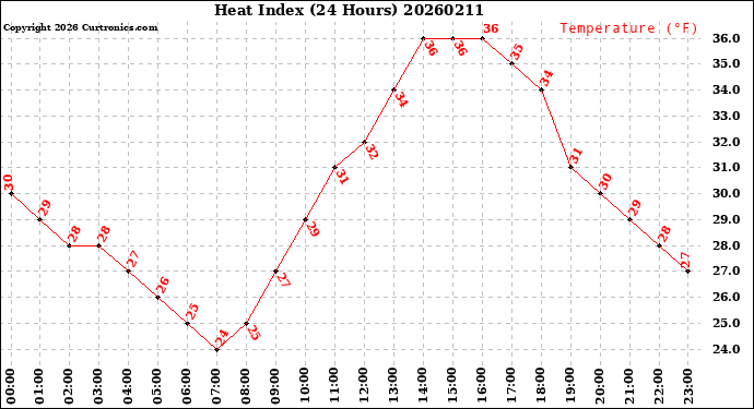 Milwaukee Weather Heat Index<br>(24 Hours)