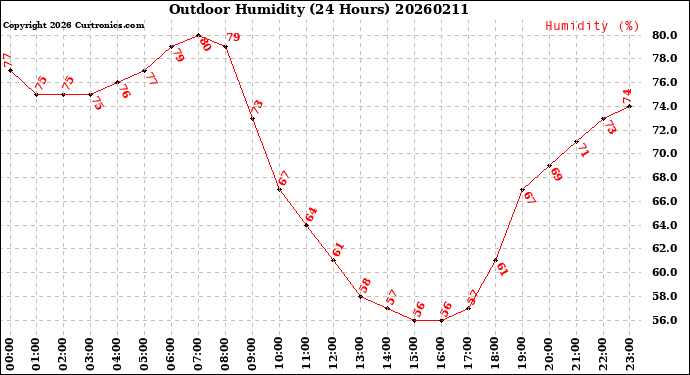 Milwaukee Weather Outdoor Humidity<br>(24 Hours)