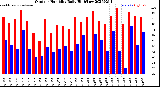 Milwaukee Weather Outdoor Humidity<br>Daily High/Low