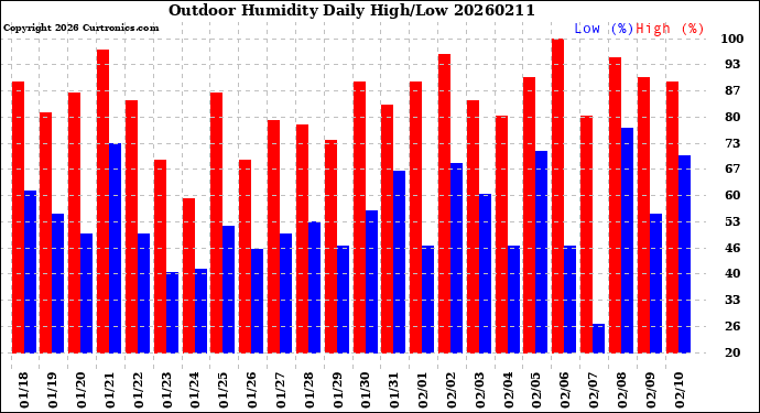 Milwaukee Weather Outdoor Humidity<br>Daily High/Low