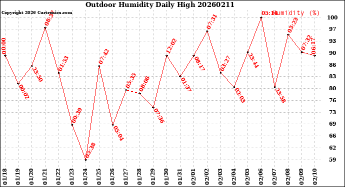 Milwaukee Weather Outdoor Humidity<br>Daily High