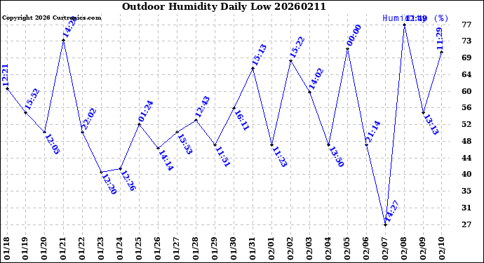 Milwaukee Weather Outdoor Humidity<br>Daily Low