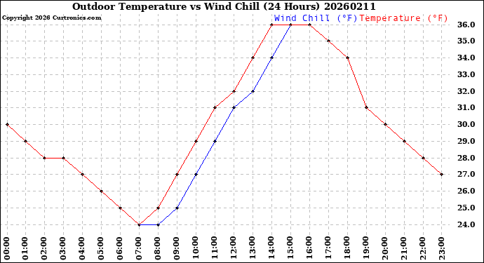 Milwaukee Weather Outdoor Temperature<br>vs Wind Chill<br>(24 Hours)
