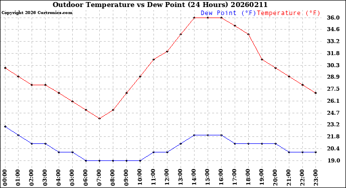 Milwaukee Weather Outdoor Temperature<br>vs Dew Point<br>(24 Hours)