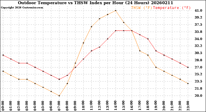 Milwaukee Weather Outdoor Temperature<br>vs THSW Index<br>per Hour<br>(24 Hours)