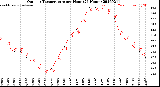 Milwaukee Weather Outdoor Temperature<br>per Hour<br>(24 Hours)