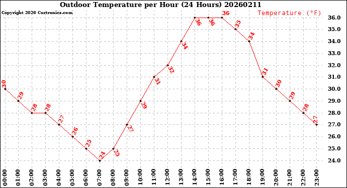 Milwaukee Weather Outdoor Temperature<br>per Hour<br>(24 Hours)