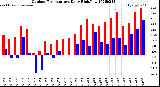 Milwaukee Weather Outdoor Temperature<br>Daily High/Low
