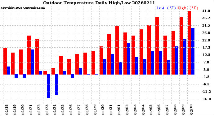 Milwaukee Weather Outdoor Temperature<br>Daily High/Low