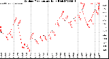 Milwaukee Weather Outdoor Temperature<br>Daily High