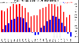Milwaukee Weather Outdoor Temperature<br>Monthly High/Low