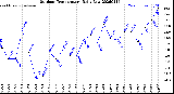 Milwaukee Weather Outdoor Temperature<br>Daily Low