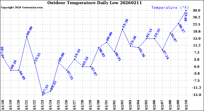 Milwaukee Weather Outdoor Temperature<br>Daily Low