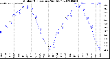 Milwaukee Weather Outdoor Temperature<br>Monthly Low