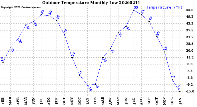 Milwaukee Weather Outdoor Temperature<br>Monthly Low