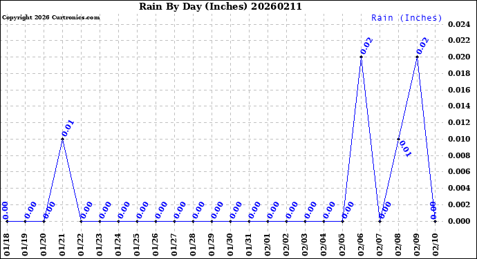 Milwaukee Weather Rain<br>By Day<br>(Inches)