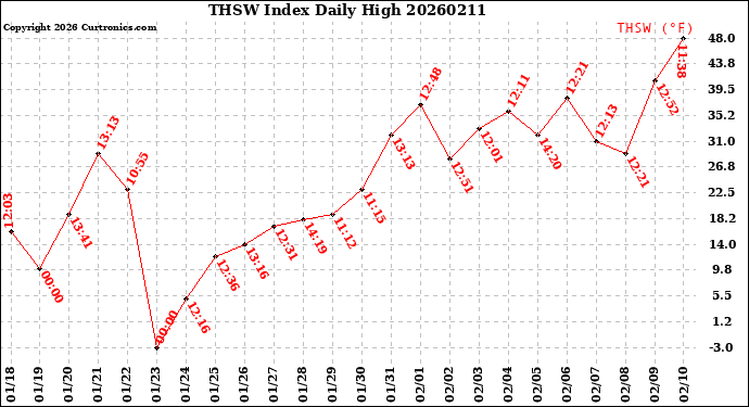 Milwaukee Weather THSW Index<br>Daily High