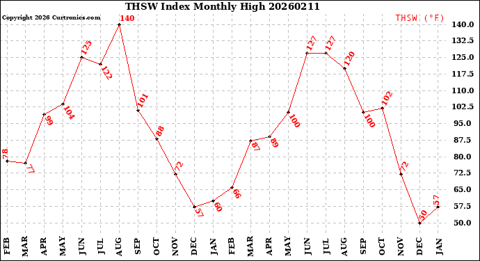 Milwaukee Weather THSW Index<br>Monthly High