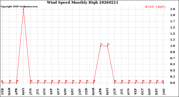Milwaukee Weather Wind Speed<br>Monthly High