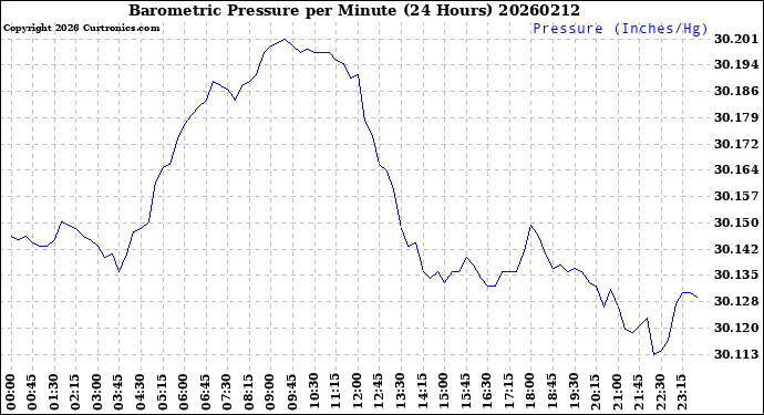 Milwaukee Weather Barometric Pressure<br>per Minute<br>(24 Hours)