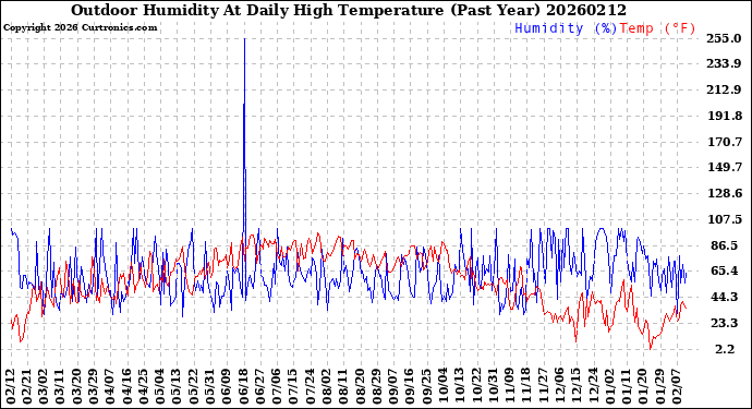Milwaukee Weather Outdoor Humidity<br>At Daily High<br>Temperature<br>(Past Year)