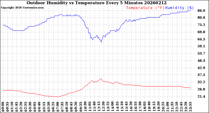 Milwaukee Weather Outdoor Humidity<br>vs Temperature<br>Every 5 Minutes