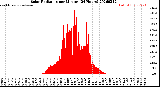 Milwaukee Weather Solar Radiation<br>per Minute<br>(24 Hours)