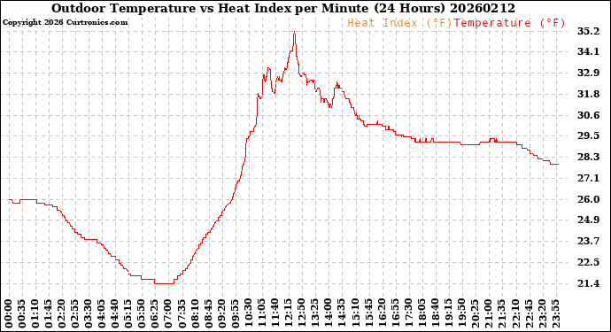 Milwaukee Weather Outdoor Temperature<br>vs Heat Index<br>per Minute<br>(24 Hours)